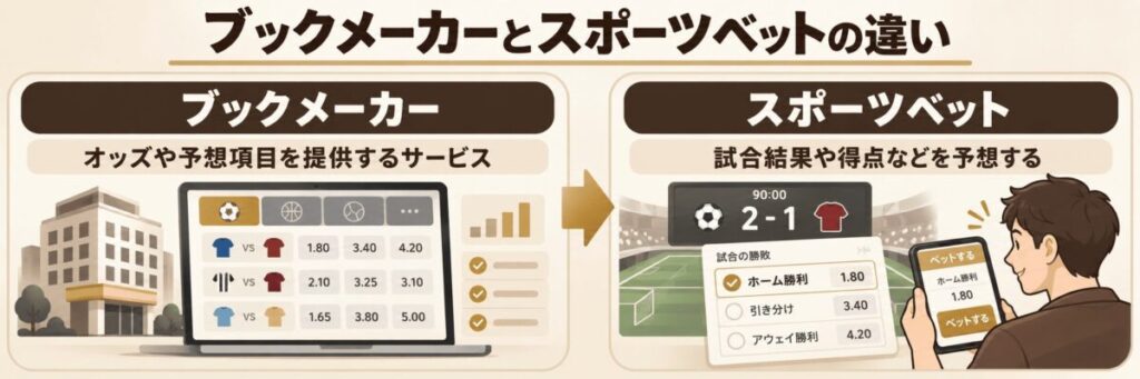 ブックメーカーとスポーツベットの違い