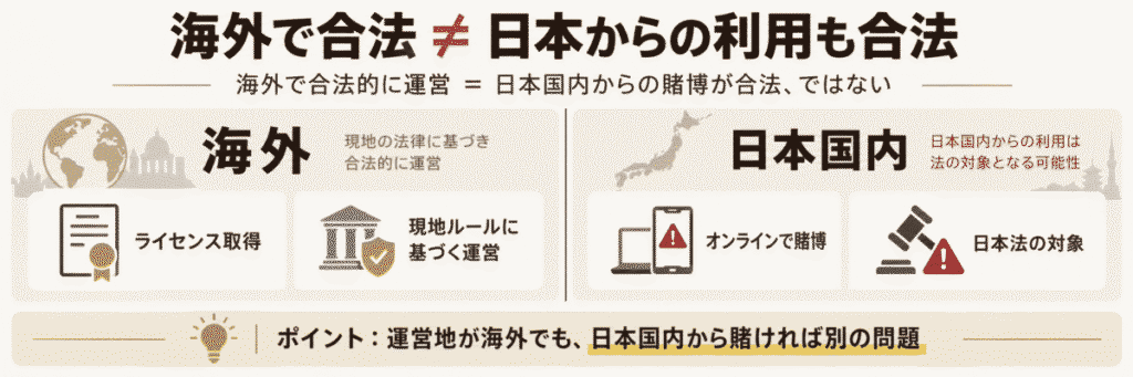 オンラインカジノは海外で合法的に運営でも日本国内からの賭博が違法